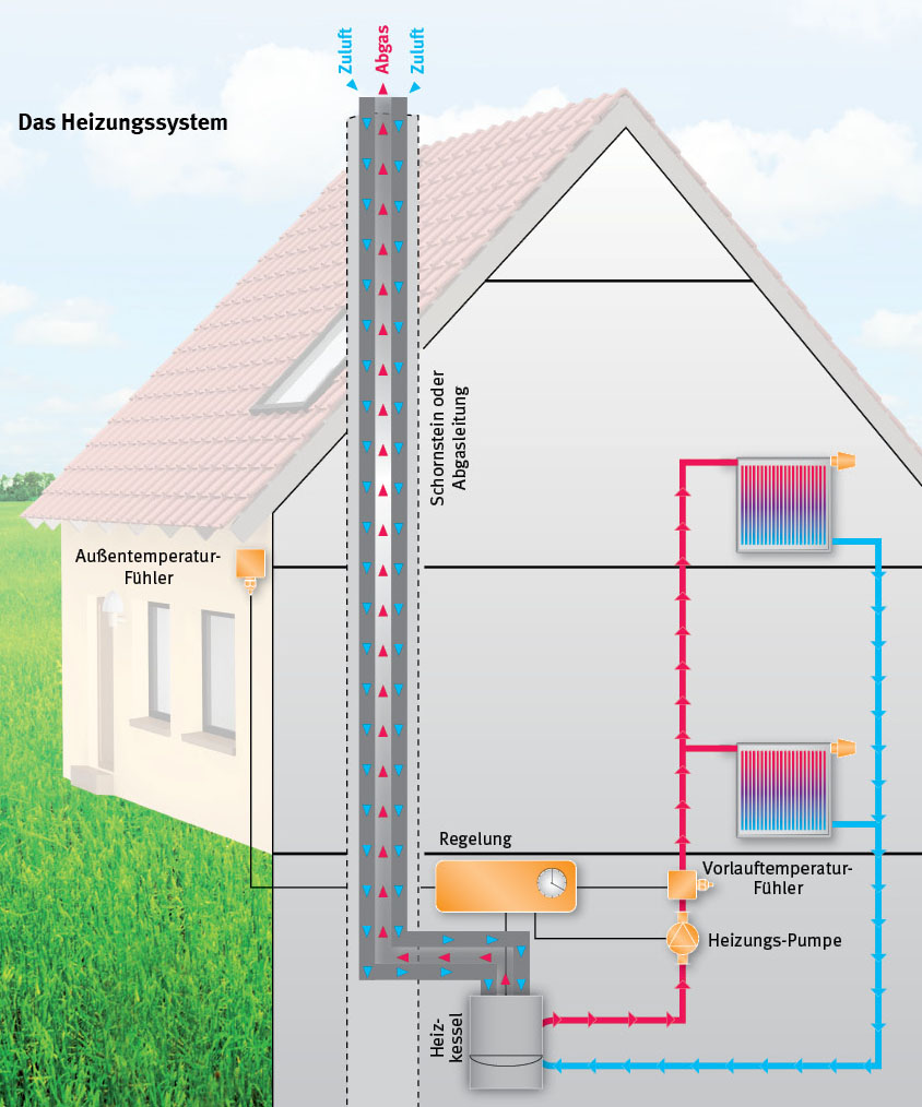 Wie Sie die beste Heizung für Ihr Zuhause auswählen